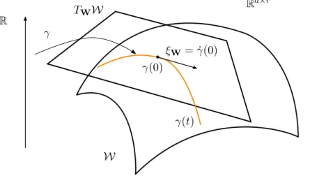 Figure 3.1: For a submanifold W embedded in R d×r , a tangent vector ξ W ∈ T W W at W is defined as a tangent vector ˙γ(0) to a curve passing through γ(0) = W.