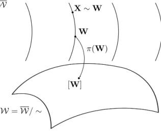 Figure 3.2: Quotient manifolds are defined such that equivalent points X ∼ W in the total space W correspond to a single point [W] = π(W) on the quotient space W/ ∼.