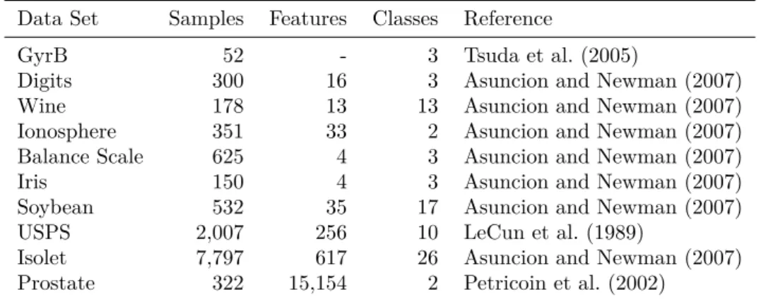 Table 4.2: Considered data sets