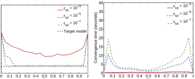 Figure 4.3: Influence of λ.