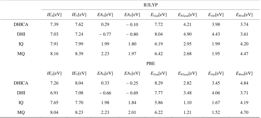 Table 1. Adiabatic and vertical ionization energies (IEA, IEV), adiabatic and vertical electron affinities (EAA, EAV), funda-mental energy-gaps (Egap), Kohn-Sham gaps (EKSgap), first optically active transition (EOpt) and exciton binding energy (Ebind).All