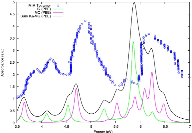 Figure 4. [18] (blue points), ideal IQ and MQ tetramers calculated spectra (green and blue respec-tively) and sum spectrum of IQ + MQ (black line), see text