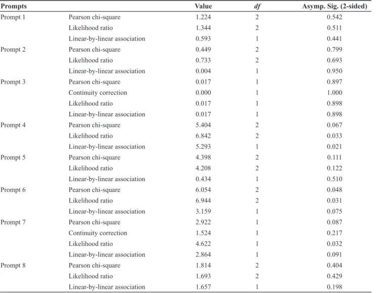 Table  2  obviously  shows  the  frequency  of  lower  level  learners’ responses. Accordingly, syntagmatic responses to  the prompt word IN were 23 and paradigmatic ones were 6