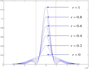 Figure 2. Far field distribution with various f: (a) f = 1.0 (b) f = 0.8 (c) f = 0.5 (d) f = 0.25