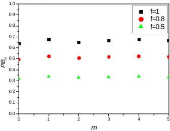 Figure 4. PIBm versus various m at certain f. 