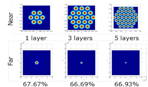 Figure 5. Near and far filed distribution and the PIBm value when m = 1, 3, 5. 