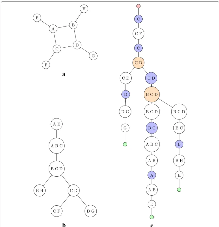 Fig. 1  A graph a G = (V, E) with V = {A,B,C,D,E,F,G,H} and E = {(A,B),(A,C),(A,E),(B,D),(B,H),(C,D),(C,F),(D,G)} , a tree-decomposition b (T, V ) of G and c  a nice tree-decomposition