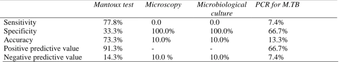 Table  9  Sensitivity,  specificity,  accuracy,  positive  and  negative  predictive  values  of  the  Mantoux  test  results, 
