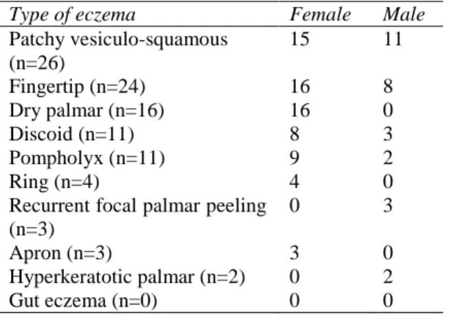 Table 2 Distribution of clinical types of hand eczema  (n=100=%). 