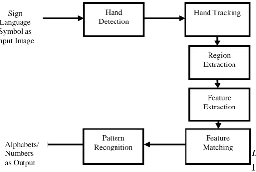 Fig. 1 Phases in Hand Gesture Recognition System for Recognition of Sign Languages 