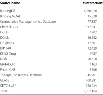 Table 1  Compound-target interaction data from 15 public  databases