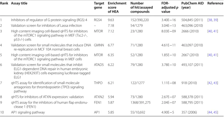 Table 3  HEAs (Hit Enriched Assays) from lymphangiogenesis hits