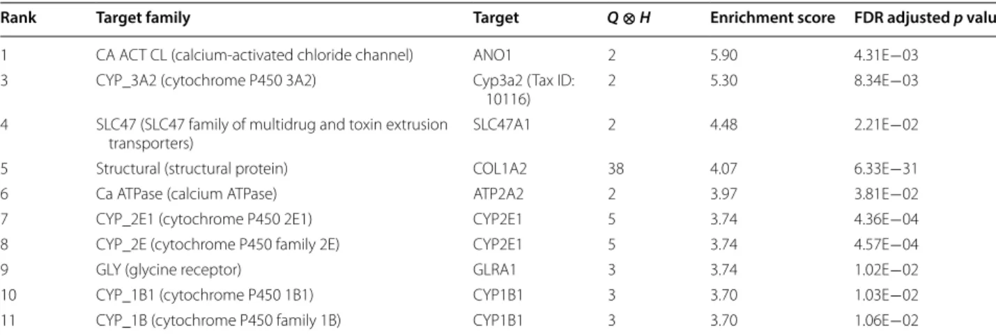 Table 4  Target enrichment tree results from lymphangiogenesis hits