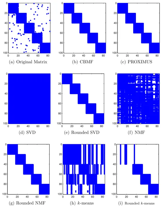Figure 2.1: Pattern extraction for sample binary matrix with five overlapping patterns.