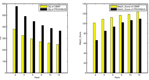 Figure 2.3: Objective value and Match Score for decomposing transaction dataset.