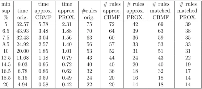 Table 2.5: Performance for original and approximate ImageTag dataset