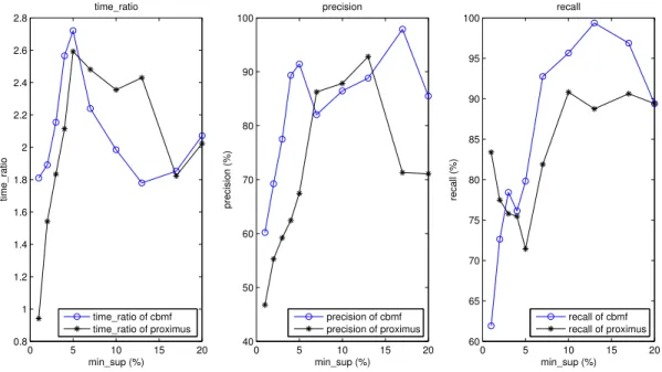 Figure 2.4: Assessment of time and association rules on Transaction dataset.
