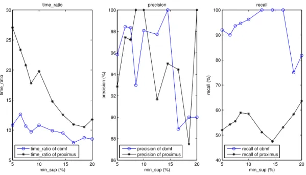 Figure 2.5: Assessment of time and association rules on ImageTag dataset.