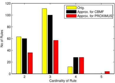 Figure 2.6: Number of rules for support value 7.5 on ImageTag dataset.