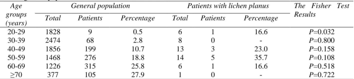 Table 5 The comparison of diabetes prevalence of patients 20 years of age in patients with lichen planus compared  with the general population