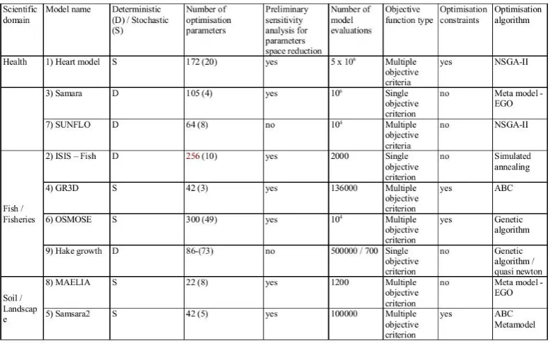 Table 1-Annex1. Models and optimisation configurations for the MEOW case studies 