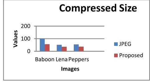 Figure 3.3 Graph of compression ratio using different image compression  approaches This figure represents graphical representation of CR for different images using different compression approaches