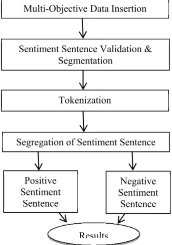 Figure 2: Flow Chart of Proposed Methodology 