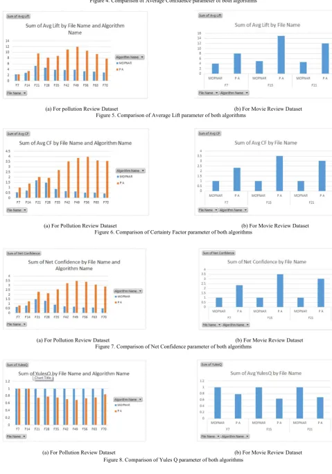 Figure 7. Comparison of Net Confidence parameter of both algorithms  