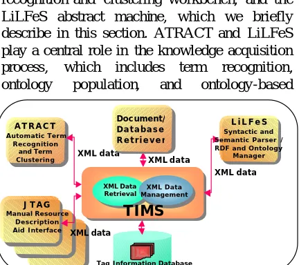 Figure 1: System architecture of TIMS 