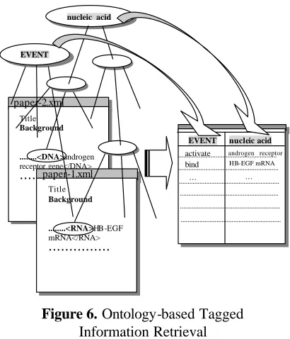 Figure 6. Ontology-based Tagged Information Retrieval 