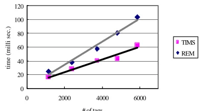 Figure 8. IE performance (TIMS vs. REM) 