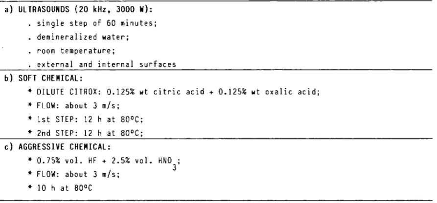 TABLE III - Specific residual radioactivity in the decontaminated valves. 