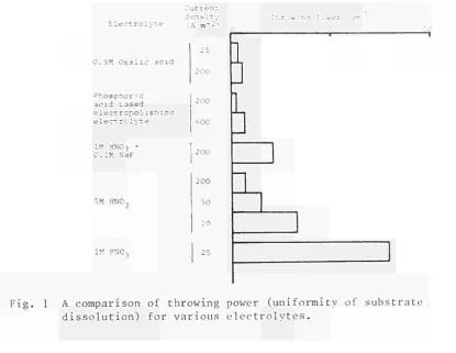 Fig. 1 A comparison of throwing power (uniformity of substrate 