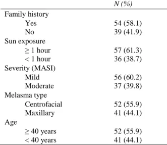 Table 1 Patients’ characteristics (n=93).  N (%) Family history Yes 54 (58.1) No 39 (41.9) Sun exposure ≥ 1 hour 57 (61.3) < 1 hour 36 (38.7) Severity (MASI) Mild 56 (60.2) Moderate 37 (39.8) Melasma type Centrofacial 52 (55.9) Maxillary 41 (44.1) Age ≥