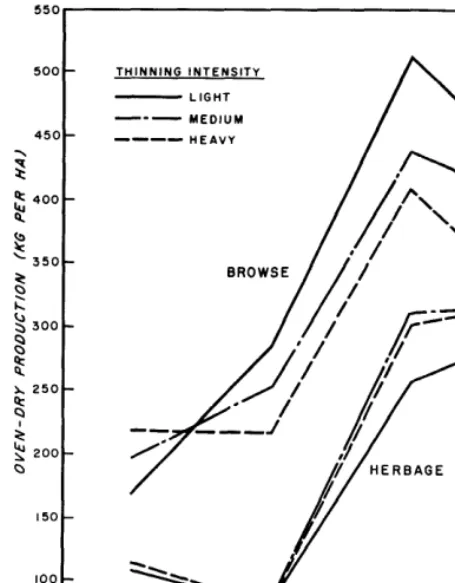Table 1. Forage dry matter (kg/ha) in late summer under pine stands thinned every 5 years (means of 36 2-m sampling quadrats per year and thinning intensity)
