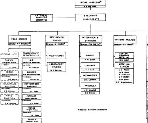 Fig. 1. Organization char; for the USIIBP Grassland Biome study during its main operational phase