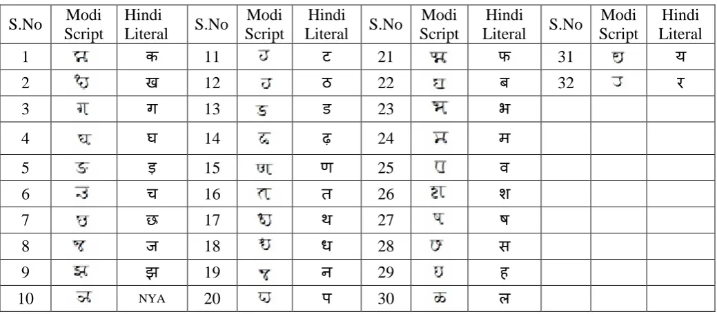 TABLE I: CONSONANTS OF MODI SCRIPT 