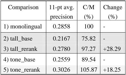 Table 2. The retrieval effectiveness for comparison methods. 
