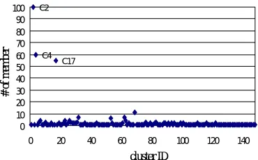 Figure 3. The distribution of cluster members for the query with translation ambiguities