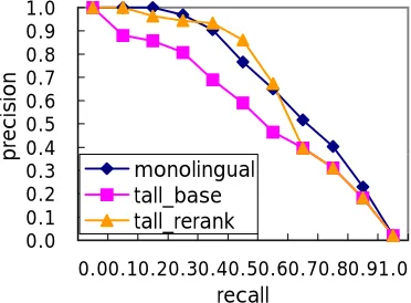 Figure 4. The rank changes of tall_rerank from rank of tall_base for each relevant document of the query