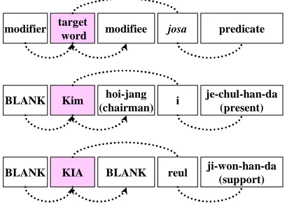 Table 1. The number of the target words in a training set 