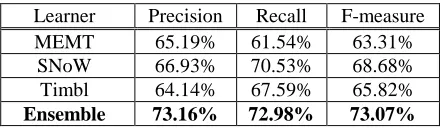 Table 3. The result of the classification 