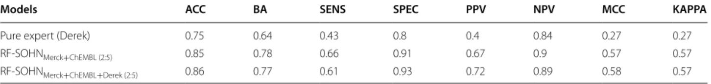 Fig. 7  Combining all the models and data sources into a single prediction system. We can observe a light gain in performance mainly driven by the 