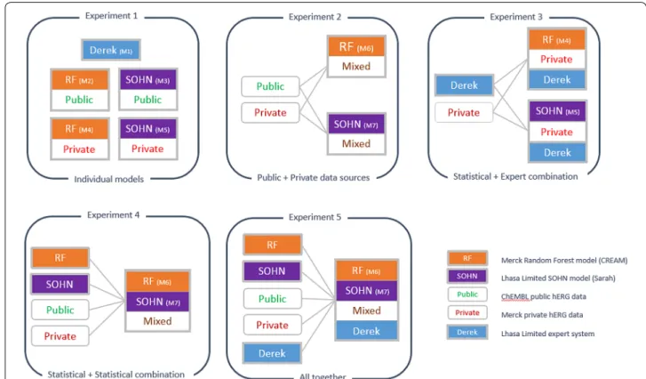 Fig. 2  Overview of the evaluation experiments. The evaluation was divided into 5 different experiments addressing different ways of combining 