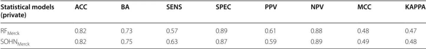 Table 3  RF and SOHN trained with Merck data, performance against the Merck test data