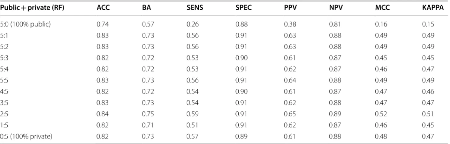 Table 4  Combining public and private data for the RF model