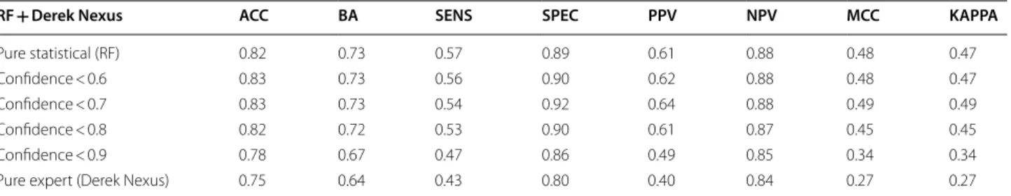 Table 6  Combining the statistical model RF with the expert system Derek Nexus