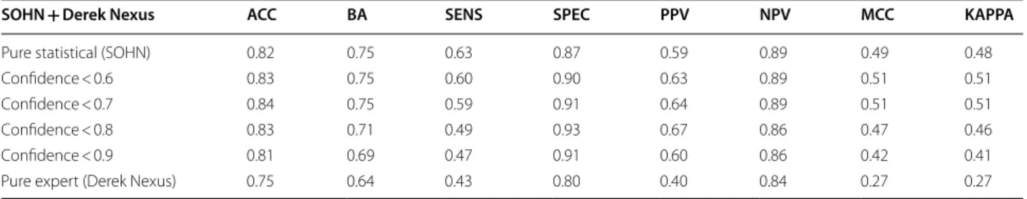Table 7  Combining the statistical model SOHN with the expert system Derek Nexus