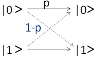 Figure 2.2: The quantum bit ﬂip channel.