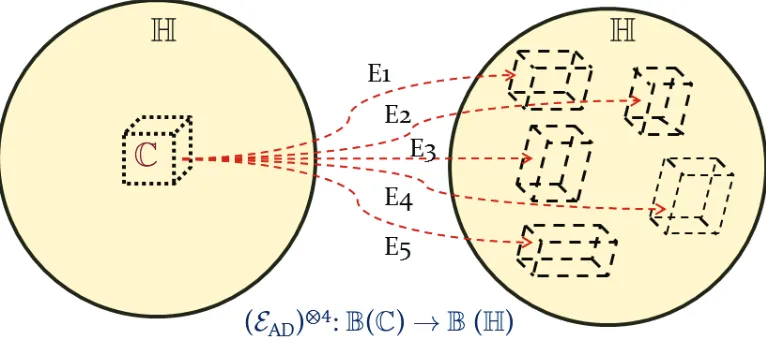 Figure 2.4: Action of EAD⊗4 on the [4, 1] code.